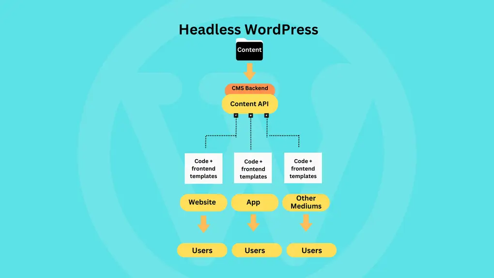Apa Headless WordPress? Ini Analisis Lengkap Kelebihan, Kekurangan, dan Studi Kasus Performa untuk Website Skala Besar