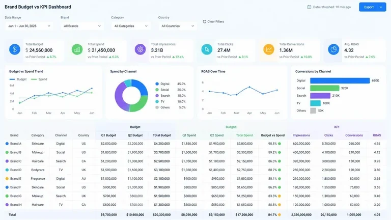 data dan anggaran branding perusahaan untuk keputusan strategi berbasis KPI data dan anggaran branding perusahaan untuk keputusan strategi berbasis KPI