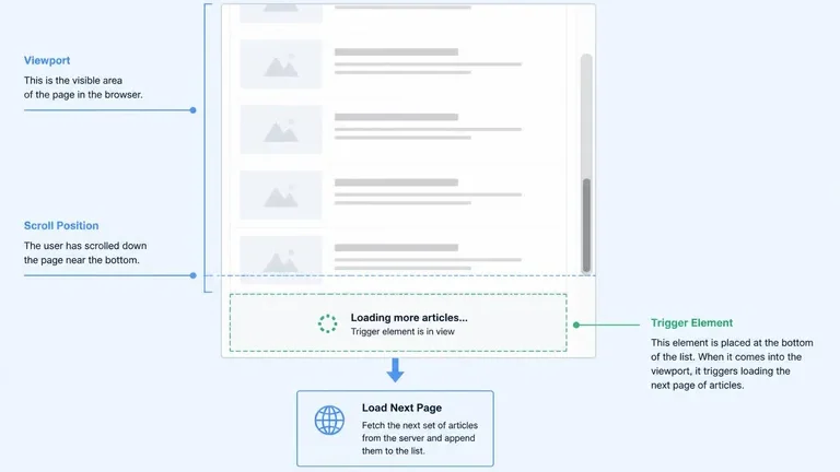 trigger pemuatan postingan muncul terus saat scroll elemen pemicu viewport