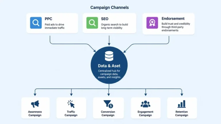 alur kombinasi PPC SEO endorsement untuk promosi website budget terbatas alur kombinasi PPC SEO endorsement untuk promosi website budget terbatas