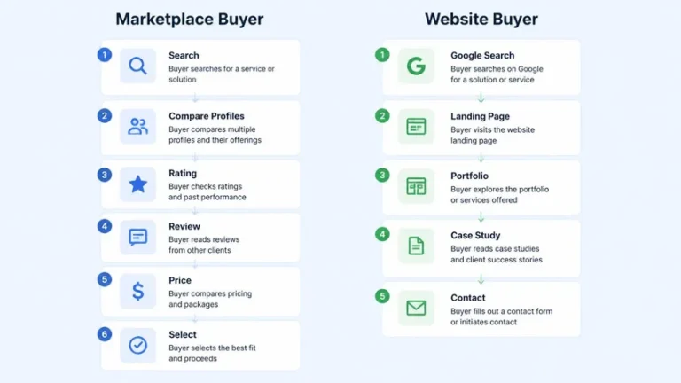 perilaku buyer marketplace freelance dibanding buyer yang menemukan freelancer lewat website sendiri perilaku buyer marketplace freelance dibanding buyer yang menemukan freelancer lewat website sendiri