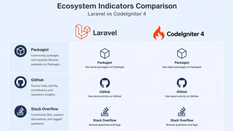 indikator ekosistem laravel vs codeigniter Packagist dan aktivitas rilis