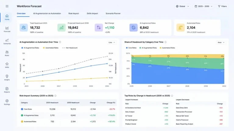 grafik prediksi Forrester dampak perusahaan pakai AI pada pekerjaan
