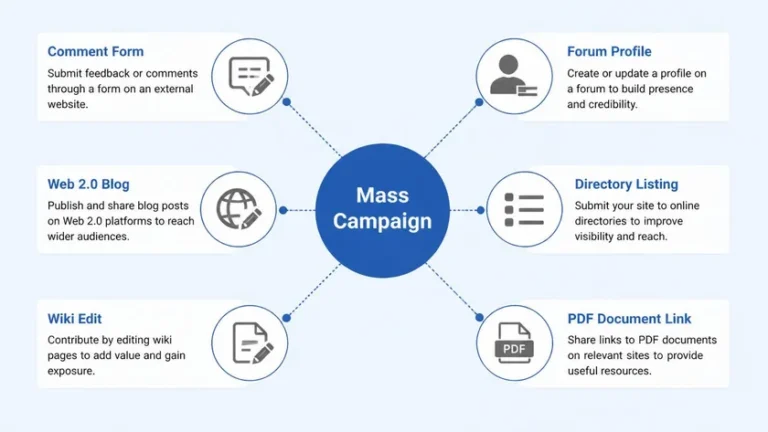 jenis backlink massal comment forum Web 2.0 direktori pada paket massal