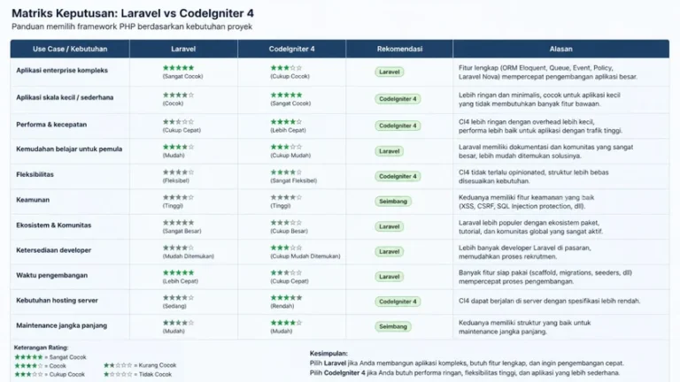 matrix keputusan kapan memilih laravel vs codeigniter 4