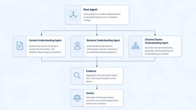 diagram empat agent SAFE Root Content Behavior Cluster channel