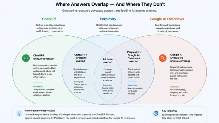 fragmentasi citation AI ChatGPT Perplexity dan AI Overviews untuk strategi SEO 2027