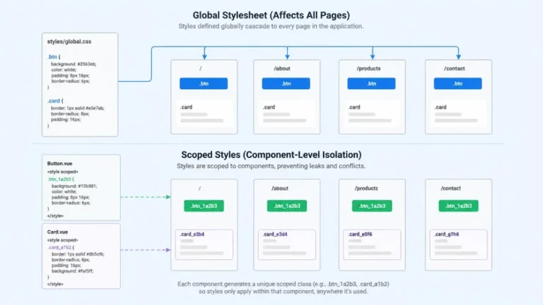 Diagram global scope CSS versus scoped styling komponen proyek klien